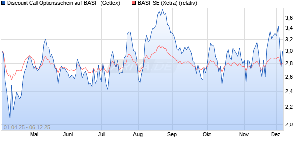 Discount Call Optionsschein auf BASF [UniCredit Ba. (WKN: UG4G7S) Chart