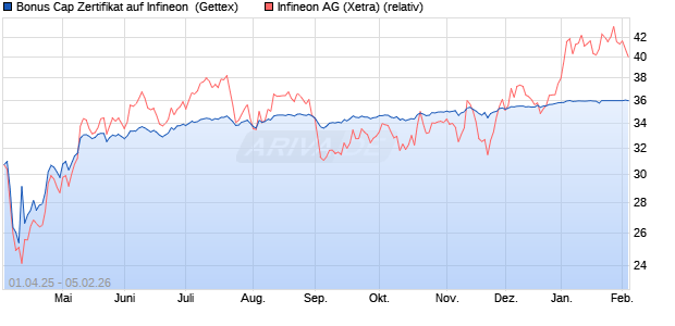 Bonus Cap Zertifikat auf Infineon [UniCredit Bank Gm. (WKN: UG4GVF) Chart