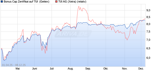 Bonus Cap Zertifikat auf TUI [UniCredit Bank GmbH] (WKN: UG4GYD) Chart