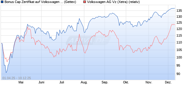 Bonus Cap Zertifikat auf Volkswagen Vz [UniCredit Ba. (WKN: UG4GYV) Chart