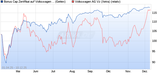Bonus Cap Zertifikat auf Volkswagen Vz [UniCredit Ba. (WKN: UG4GYX) Chart