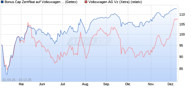 Bonus Cap Zertifikat auf Volkswagen Vz [UniCredit Ba. (WKN: UG4GYY) Chart