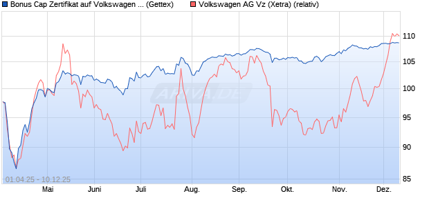Bonus Cap Zertifikat auf Volkswagen Vz [UniCredit Ba. (WKN: UG4GYZ) Chart