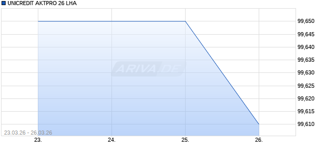 UNICREDIT AKTPRO 26 LHA Aktie Chart