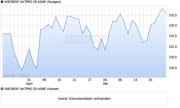 UNICREDIT AKTPRO 28 ASME Aktie Chart