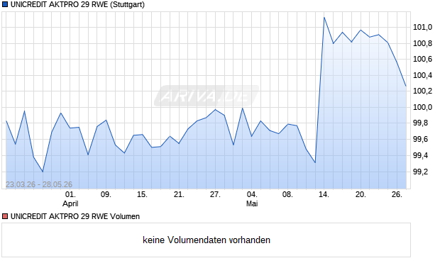 UNICREDIT AKTPRO 29 RWE Aktie Chart
