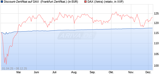 Discount-Zertifikat auf DAX [DZ BANK AG] (WKN: DY6PHJ) Chart