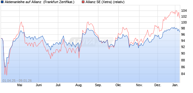 Aktienanleihe auf Allianz [DZ BANK AG] (WKN: DY6QRS) Chart