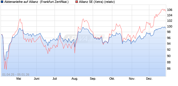 Aktienanleihe auf Allianz [DZ BANK AG] (WKN: DY6QRR) Chart