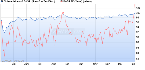 Aktienanleihe auf BASF [DZ BANK AG] (WKN: DY6QRY) Chart