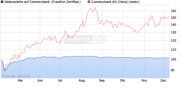 Aktienanleihe auf Commerzbank [DZ BANK AG] (WKN: DY6QR2) Chart