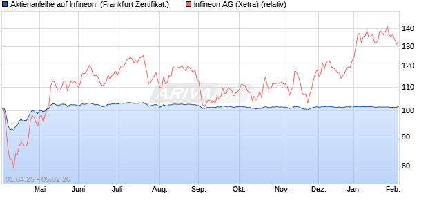 Aktienanleihe auf Infineon [DZ BANK AG] (WKN: DY6QSJ) Chart