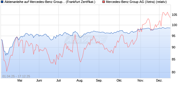 Aktienanleihe auf Mercedes-Benz Group [DZ BANK AG] (WKN: DY6QSM) Chart