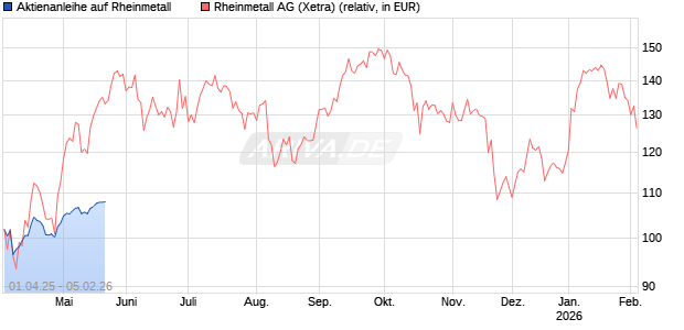Aktienanleihe auf Rheinmetall [DZ BANK AG] Chart