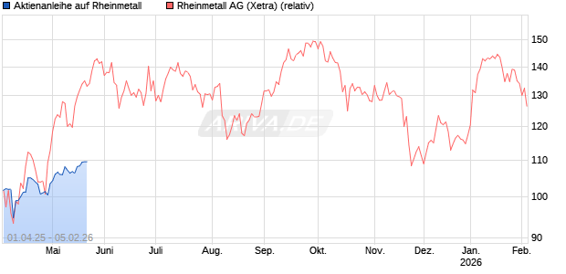 Aktienanleihe auf Rheinmetall [DZ BANK AG] Chart