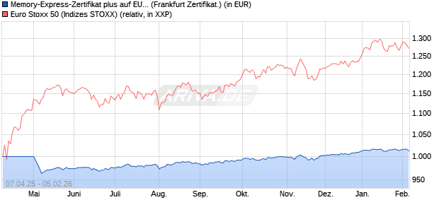 Memory-Express-Zertifikat plus auf EURO STOXX 50 [. (WKN: LB5276) Chart