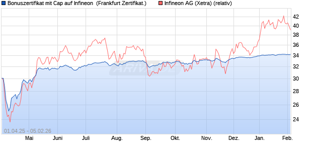 Bonuszertifikat mit Cap auf Infineon [DZ BANK AG] (WKN: DY6QUS) Chart