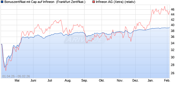 Bonuszertifikat mit Cap auf Infineon [DZ BANK AG] (WKN: DY6QUT) Chart