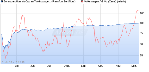 Bonuszertifikat mit Cap auf Volkswagen Vz [DZ BANK . (WKN: DY6QVT) Chart