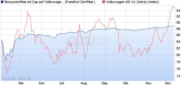 Bonuszertifikat mit Cap auf Volkswagen Vz [DZ BANK . (WKN: DY6QVV) Chart