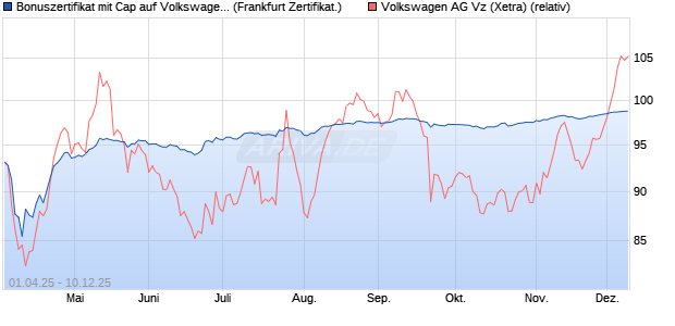 Bonuszertifikat mit Cap auf Volkswagen Vz [DZ BANK . (WKN: DY6QVW) Chart