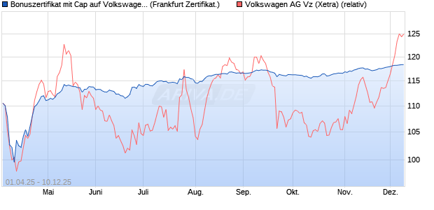 Bonuszertifikat mit Cap auf Volkswagen Vz [DZ BANK . (WKN: DY6QVX) Chart