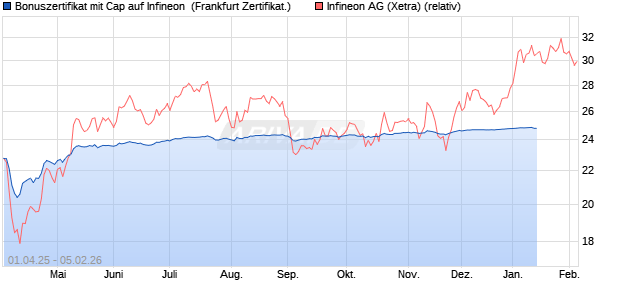 Bonuszertifikat mit Cap auf Infineon [DZ BANK AG] (WKN: DY6QUQ) Chart
