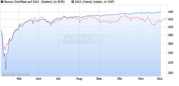 Bonus-Zertifikat auf DAX [Goldman Sachs Bank Euro. (WKN: GV42KX) Chart