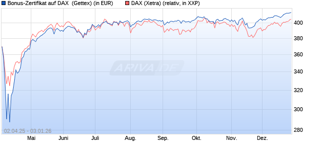 Bonus-Zertifikat auf DAX [Goldman Sachs Bank Euro. (WKN: GV42LD) Chart