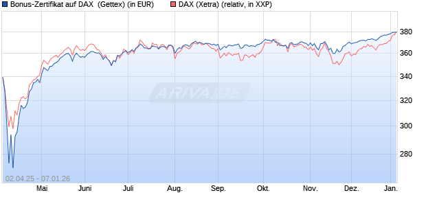 Bonus-Zertifikat auf DAX [Goldman Sachs Bank Euro. (WKN: GV42LT) Chart