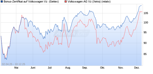 Bonus-Zertifikat auf Volkswagen Vz [Goldman Sachs . (WKN: GV42E9) Chart