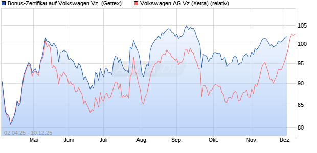 Bonus-Zertifikat auf Volkswagen Vz [Goldman Sachs . (WKN: GV42G4) Chart
