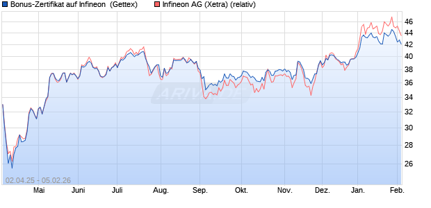 Bonus-Zertifikat auf Infineon [Goldman Sachs Bank E. (WKN: GV42H9) Chart