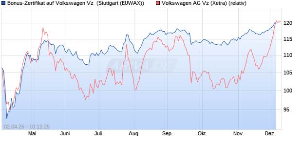Bonus-Zertifikat auf Volkswagen Vz [Goldman Sachs . (WKN: GV42HF) Chart
