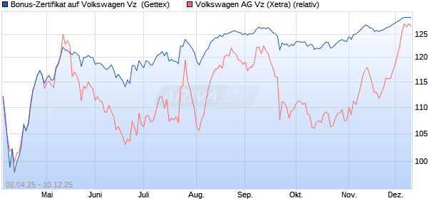 Bonus-Zertifikat auf Volkswagen Vz [Goldman Sachs . (WKN: GV42J9) Chart