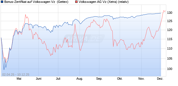 Bonus-Zertifikat auf Volkswagen Vz [Goldman Sachs . (WKN: GV42JB) Chart