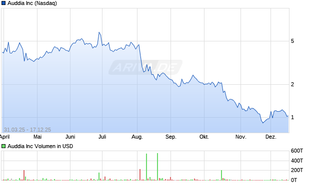 Auddia Aktie Chart