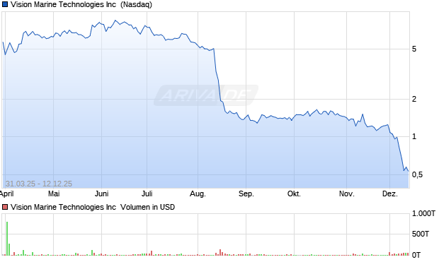 Vision Marine Technologies Aktie Chart