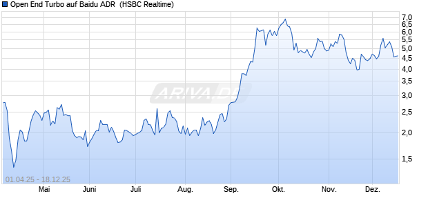 Open End Turbo auf Baidu ADR [HSBC Trinkaus & B. (WKN: HT3ZHJ) Chart
