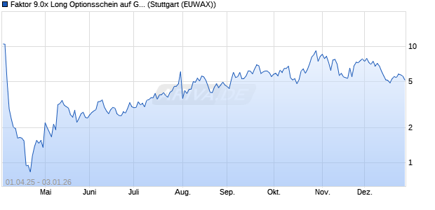 Faktor 9.0x Long Optionsschein auf GAFAM AR  [Morg. (WKN: MK3GL2) Chart