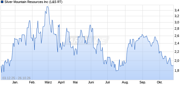 Silver Mountain Resources Aktie Chart