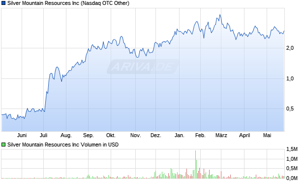 Silver Mountain Resources Aktie Chart