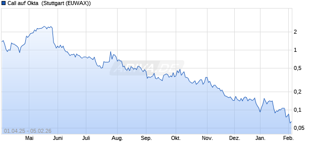 Call auf Okta [Morgan Stanley & Co. International plc] (WKN: MK3LMS) Chart