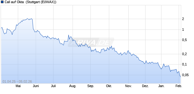 Call auf Okta [Morgan Stanley & Co. International plc] (WKN: MK3LMT) Chart