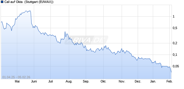 Call auf Okta [Morgan Stanley & Co. International plc] (WKN: MK3LMV) Chart