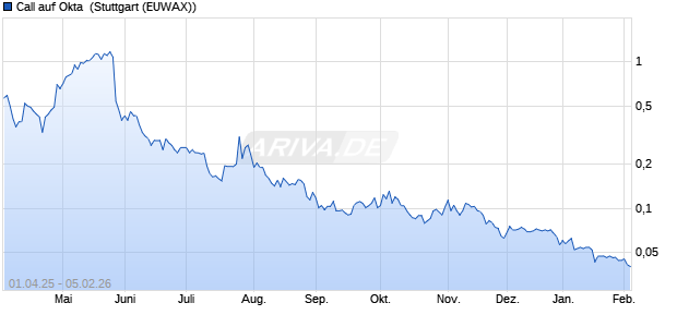 Call auf Okta [Morgan Stanley & Co. International plc] (WKN: MK3LMW) Chart