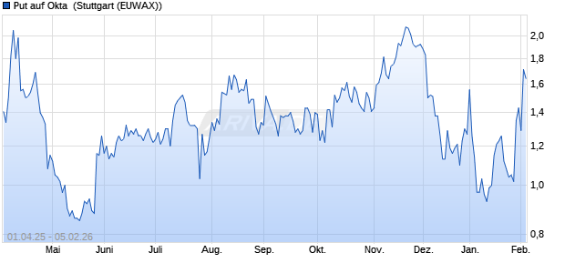 Put auf Okta [Morgan Stanley & Co. International plc] (WKN: MK3KR0) Chart