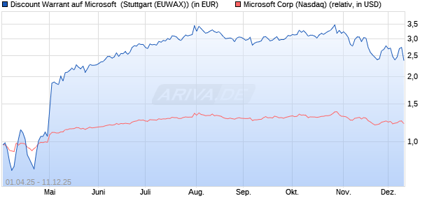 Discount Warrant auf Microsoft [Morgan Stanley & Co. (WKN: MK3KV9) Chart