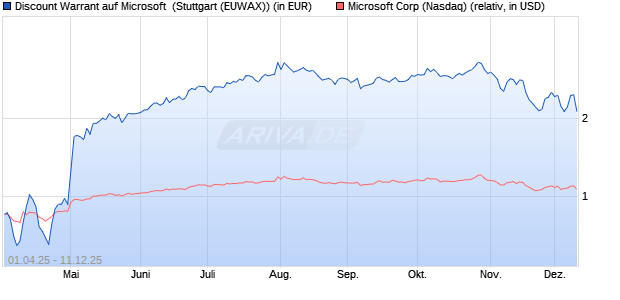Discount Warrant auf Microsoft [Morgan Stanley & Co. (WKN: MK3KVA) Chart