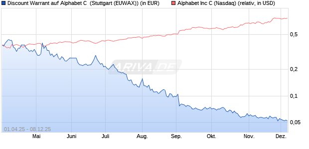 Discount Warrant auf Alphabet C [Morgan Stanley & C. (WKN: MK3KTH) Chart